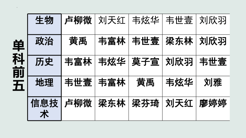 2023-2024学年高一下学期期中总结学考动员及选科指导家长会 课件(共33张PPT)  高中班会