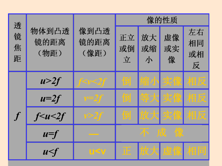 北师大版八年级下册物理6.2学生实验：探究——凸透镜成像课件 (共14张PPT)