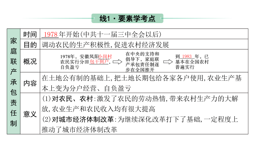 2024内蒙古中考历史二轮中考题型研究 中国现代史 中国特色社会主义道路（课件）(共39张PPT)