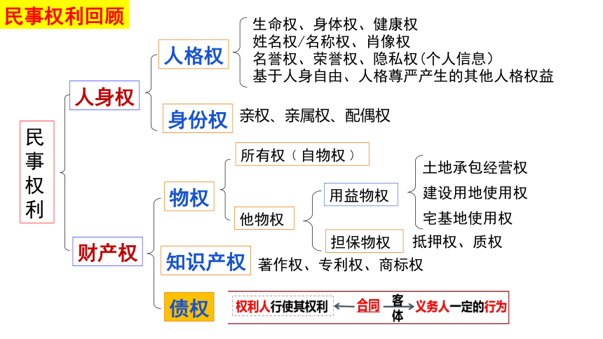 3.1 订立合同学问大 课件-2023-2024学年高中政治统编版选择性必修二法律与生活(共49张PPT+内嵌1个视频)