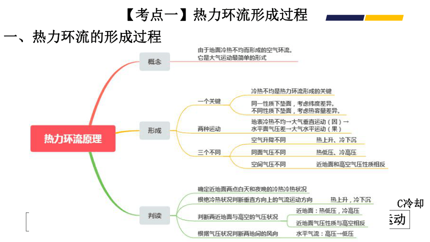 高考地理二轮复习 04热力环流与大气环流的影响 课件（23张PPT）