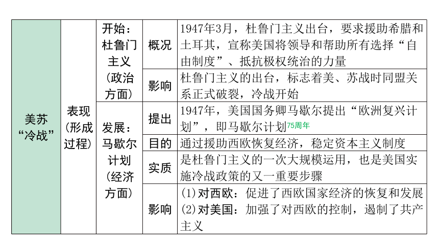 2024四川中考历史二轮中考题型研究 世界现代史 二战后的世界变化（课件）(共30张PPT)