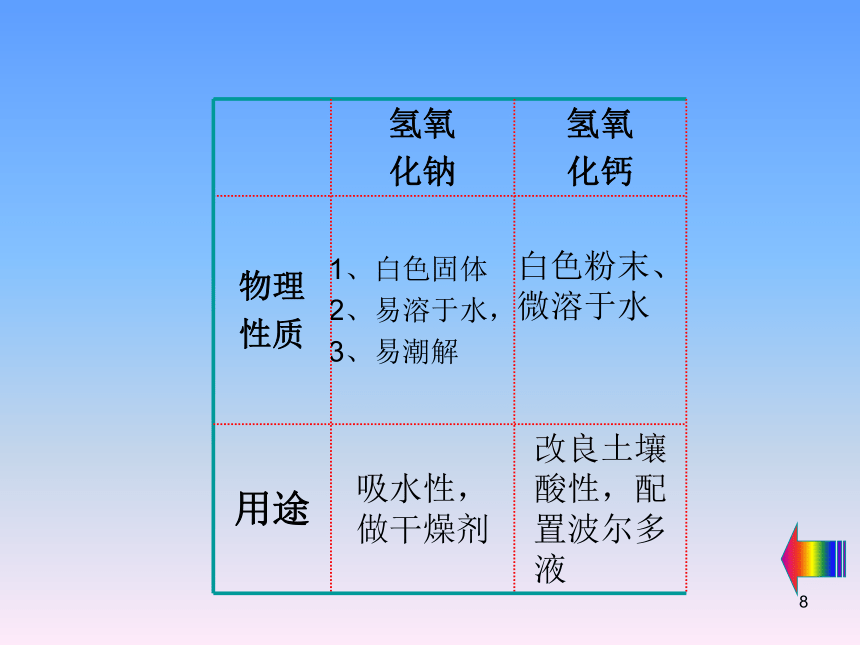 沪教版九年级下册化学 第7章 第3节 几种重要的盐--复分解反应及其应用课件（共64张PPT）