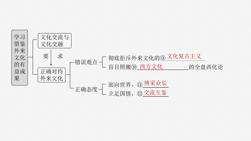 2025届高中思想政治一轮复习：必修4 第二十四课　学习借鉴外来文化的有益成果（共93张ppt）