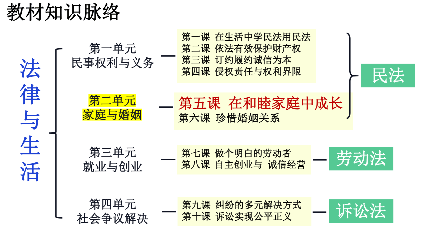 5.1 家和万事兴 课件(共27张PPT)-2023-2024学年高中政治统编版选择性必修二法律与生活