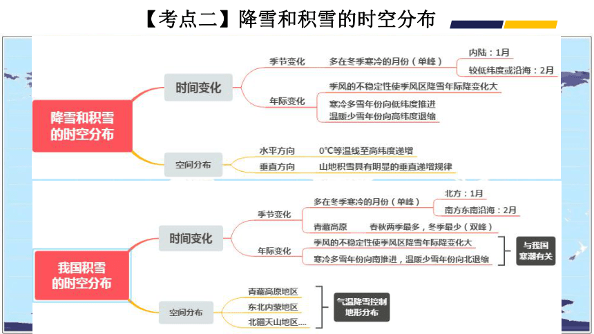 高考地理二轮复习 07降水的特殊形式—雪 课件（22张PPT）