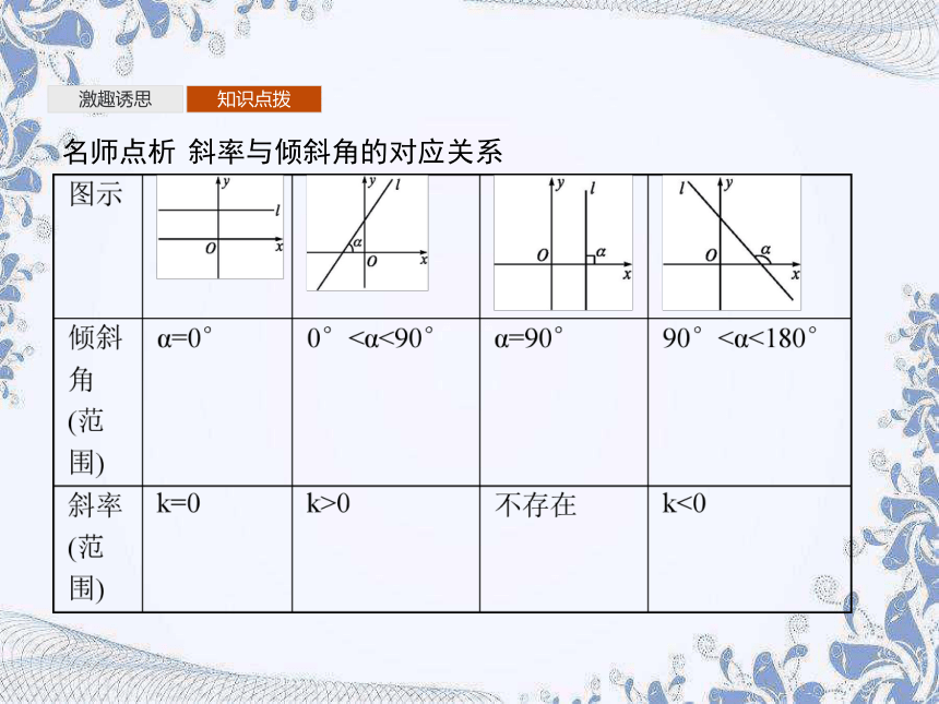 人教B版（2019）高中数学选择性必修第一册 2.2.1　直线的倾斜角与斜率（共33张PPT）