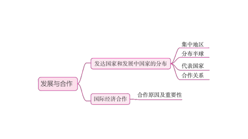 2024年福建省中考地理复习课件：居民与聚落+发展与合作(共35张PPT)