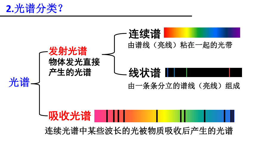 人教版高二物理选修3-5第十八章 三节氢原子光谱、四节玻尔的原子模型（共26张PPT）