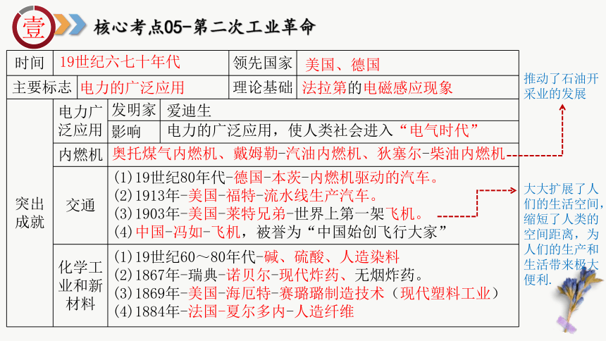 九年级下册（核心考点 地图图片 核心专题 答题指导）-2024年中考历史临考冲刺高分锦囊课件（85张PPT）