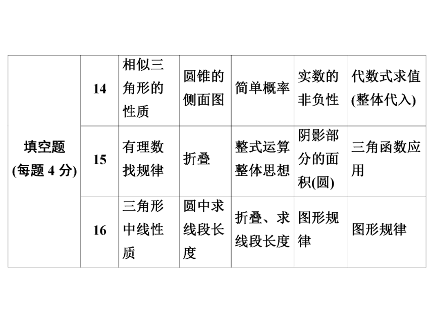 2020年广东省中考第三轮复习课件 第42讲填空题专题(29张PPT)