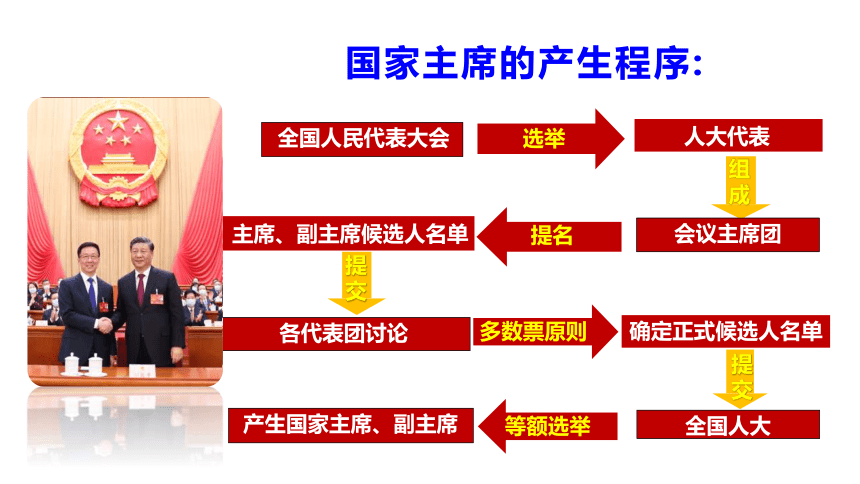 【核心素养目标】6.2  中华人民共和国主席 课件（共27张PPT）+内嵌视频