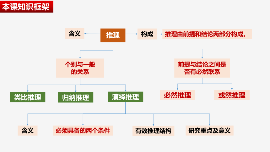 6.1 推理与演绎推理概述 课件