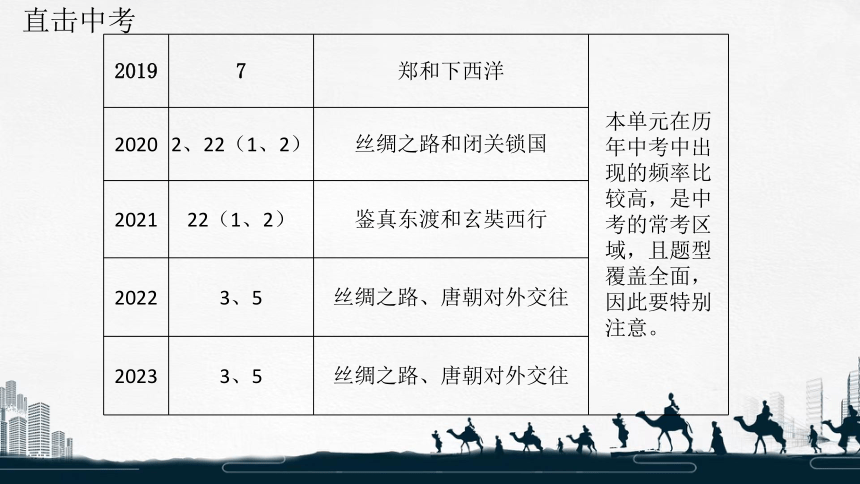 部编版初中历史初三下学期2024学年江西中考历史专题复习中国古代的对外交往复习课件 (共39张PPT)