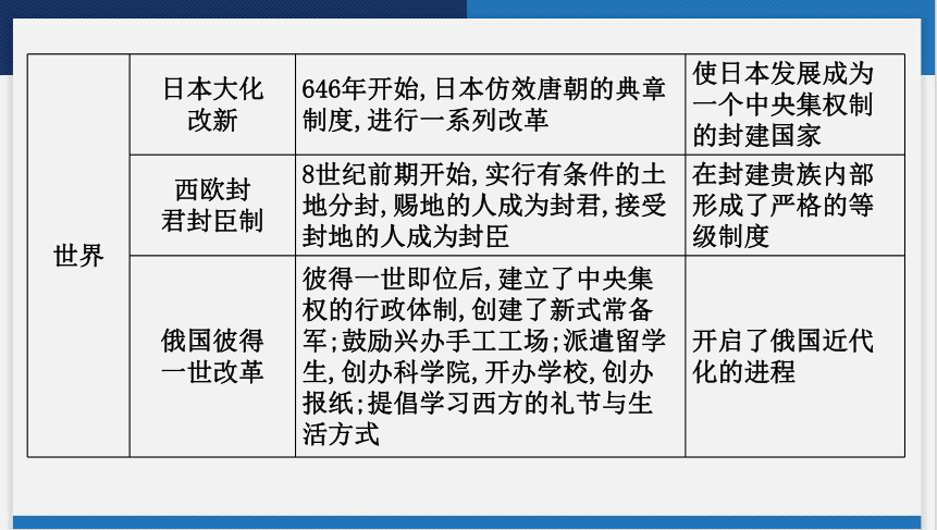 2024年云南省中考历史一轮复习课件专题六　中外历史上的重要改革(共45张PPT)