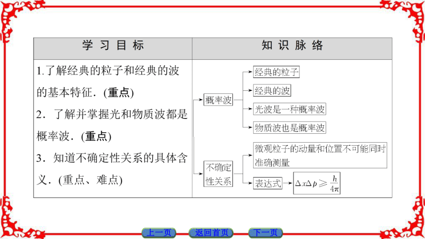 高中物理人教版选修3-5（课件）第十七章 波粒二象性 4 概率波 5 不确定性关系(共29张PPT)