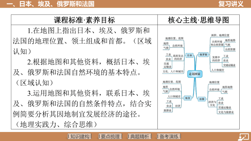 第8讲 一、日本、埃及、俄罗斯和法国  复习讲义课件(共72张PPT) 2024中考地理总复习专题突破湘教版