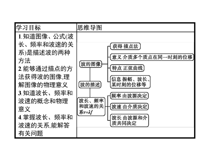 第三章　2　波的描述—2020-2021【新教材】人教版（2019）高中物理选修第一册课件(共37张PPT)