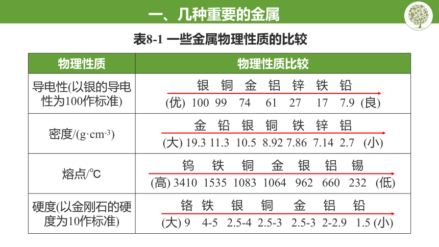 8.1 金属材料 课件(共42张PPT 内嵌视频)初中化学 人教版 九年级下册