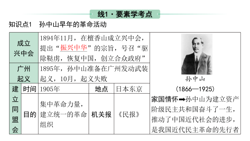 2024内蒙古中考历史二轮中考题型研究 中国近代史 资产阶级民主革命与中华民国的建立（课件）(共24张PPT)