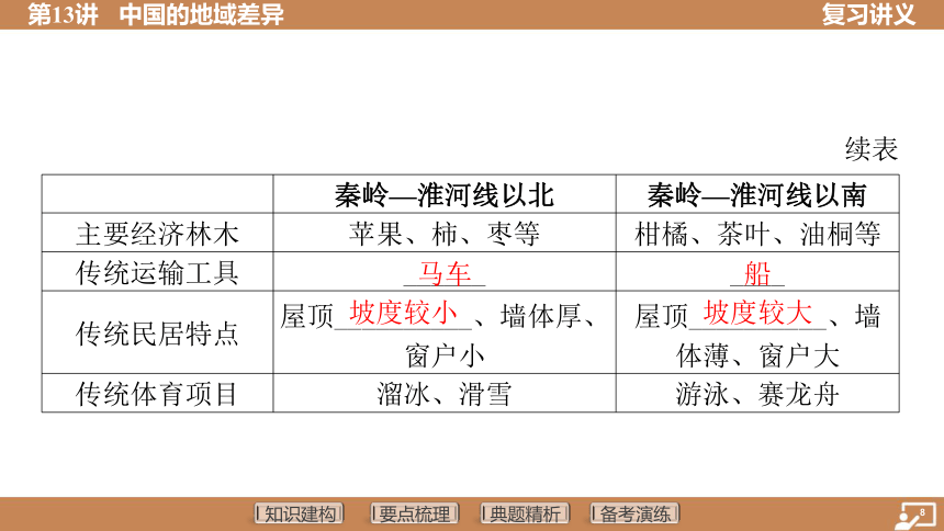 第13讲 中国的地域差异  课件（共56张PPT） 2024中考地理总复习专题突破(湘教版)