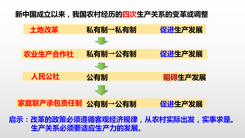 第8课  经济体制改革 课件 (共21张PPT)