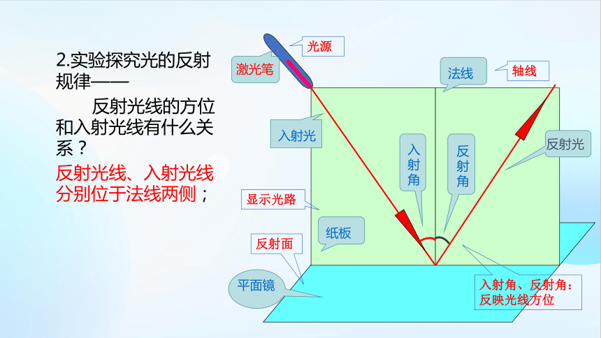 第四章第2节光的反射 课件(共21张PPT) 人教版初中物理八年级上册