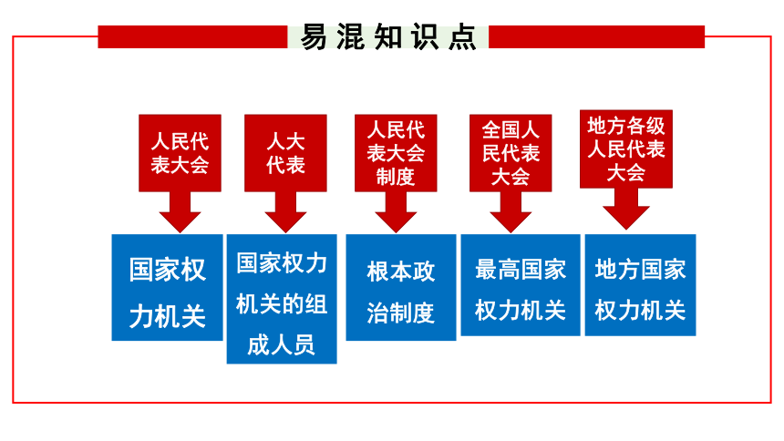 5.1根本政治制度  课件(共32张PPT+内嵌视频)