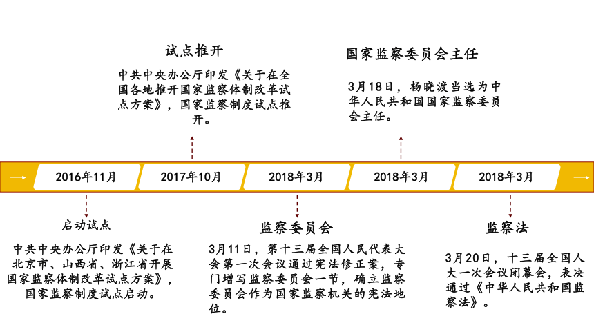 6.4 国家监察机关 课件(共32张PPT)+内嵌视频-2023-2024学年统编版道德与法治八年级下册