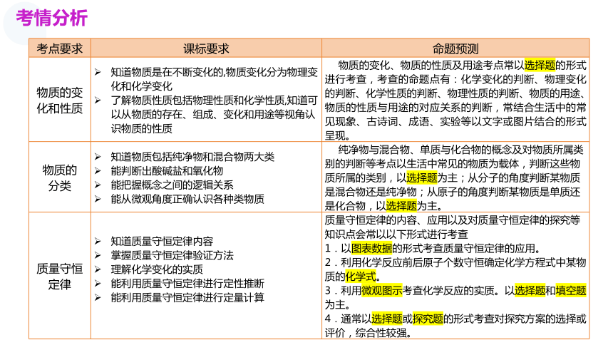 专题01 物质的化学变化 课件(共37张PPT)-2024年中考化学二轮复习讲练测（全国通用）