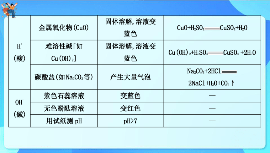 2024年中考化学二轮复习 专题二　物质的检验与鉴别、分离与除杂课件(共40张PPT)