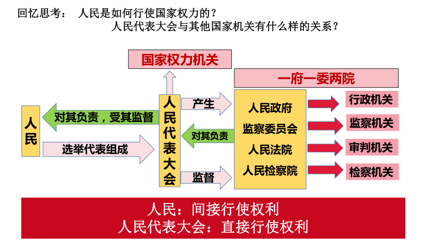 （核心素养目标）6.1国家权力机关 课件（共30张PPT）+内嵌视频