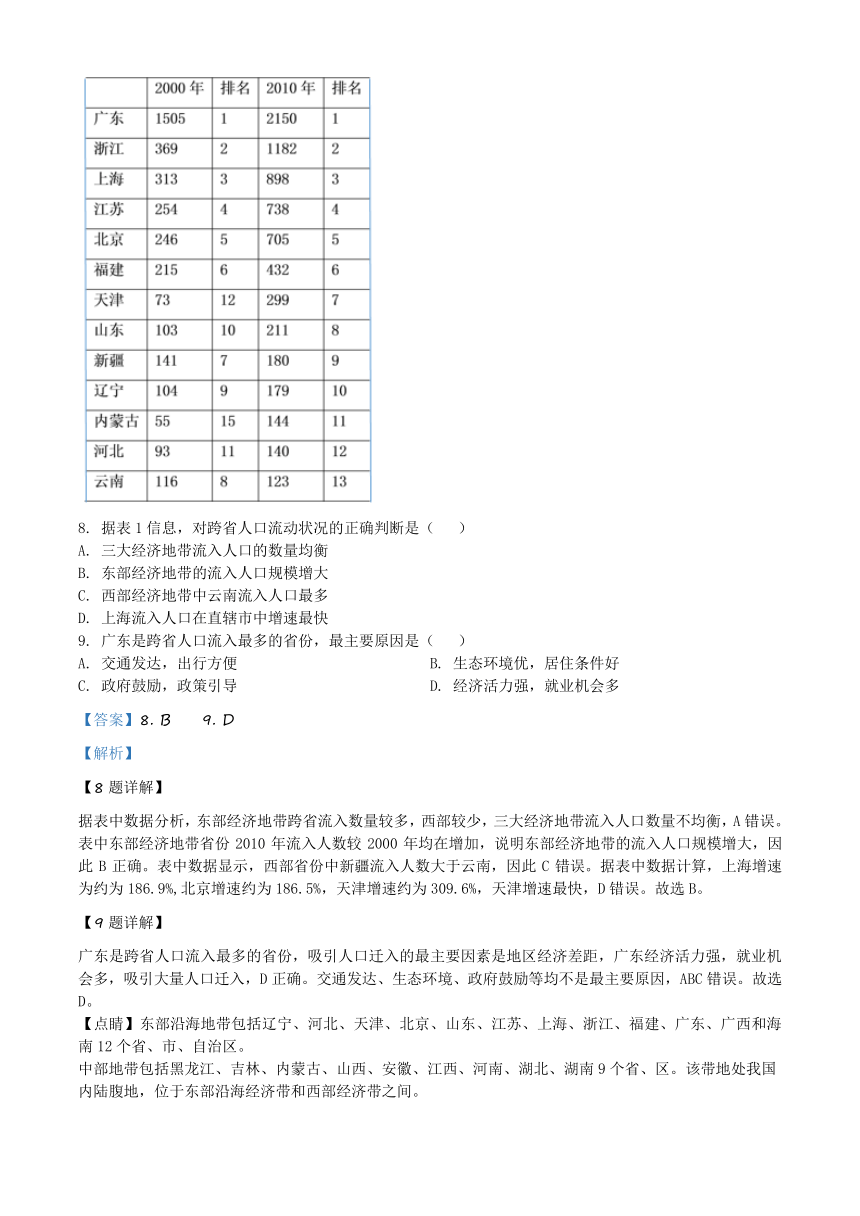 2020年高考 天津卷 地理试题（Word版，含解析）