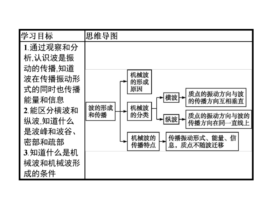 第三章　1　波的形成—2020-2021【新教材】人教版（2019）高中物理选修第一册课件(共21张PPT)