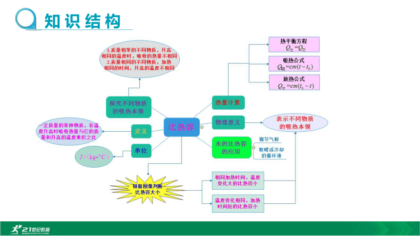 2020秋人教九上物理 第13章第3节比容热第2课时（ 精优教学课件 ）20张PPT