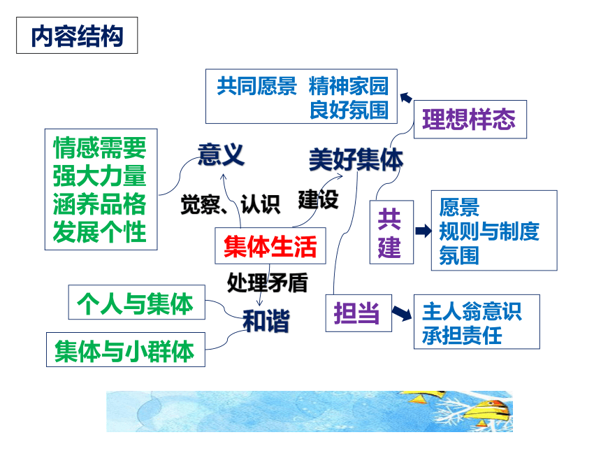 【核心素养目标】8.2 我与集体共成长 课件(共21张PPT)-2023-2024学年统编版道德与法治七年级下册