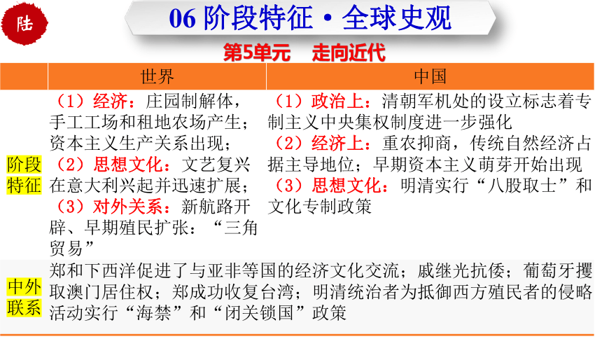 【单元复习】第五单元  走向近代  复习课件(共40张PPT)