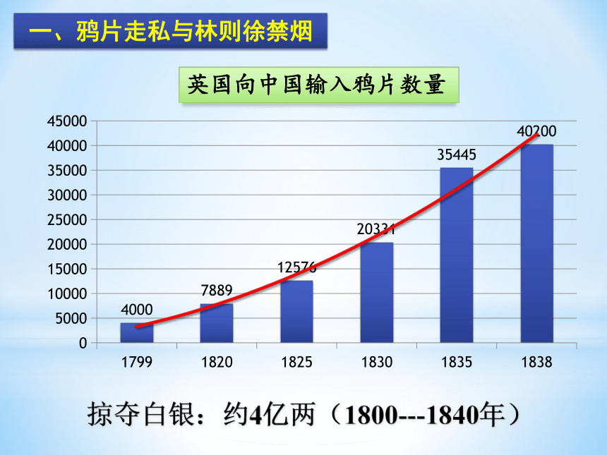 第1课 鸦片战争 课件(共41张PPT)