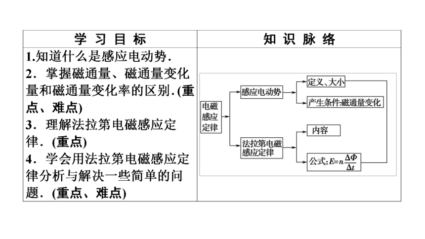 2020-2021学年物理人教版选修1-1课件：第3章 2、法拉第电磁感应定律38张