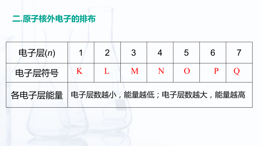 1.1 原子结构（课件）-【中职专用】高中化学（高教版2021通用类）