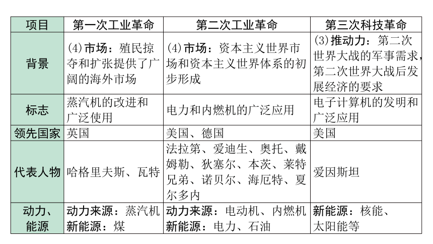 2024海南中考历史二轮中考题型研究 专题八 科技是把双刃剑（课件）(共19张PPT)