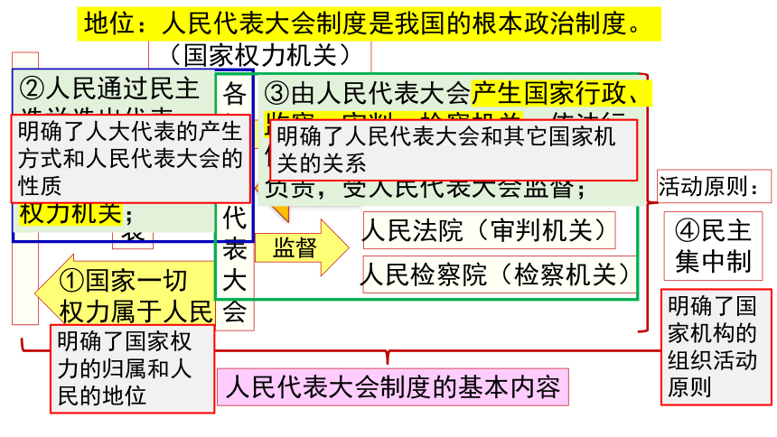 5.1根本政治制度  课件(共32张PPT+内嵌视频)