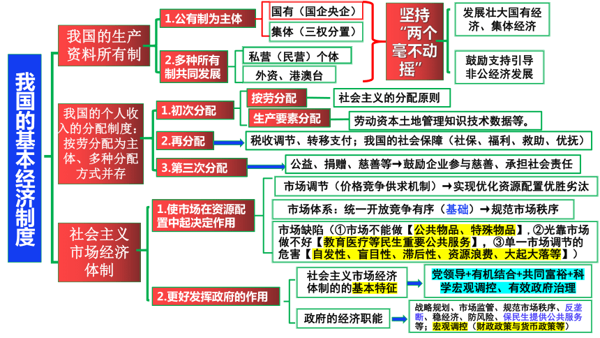 必修二《经济与社会》 课件（22张ppt）-2024年高考政治三轮冲刺教材本本过（统编版）