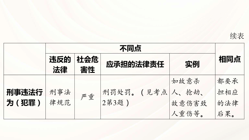 八年级上册 第二单元 遵守社会规则 复习课件（60 张ppt） -2024年中考道德与法治一轮复习