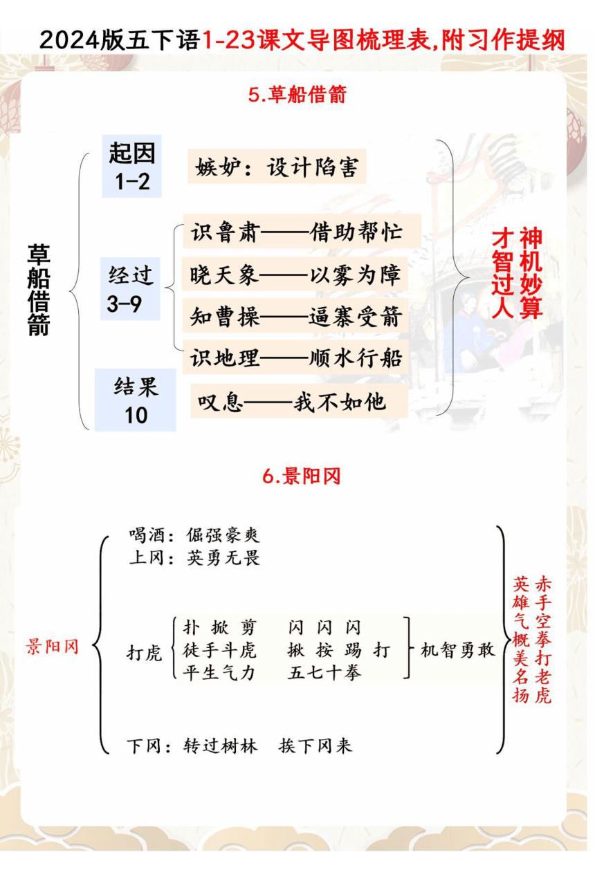 统编版2024春五年级下册语文1-23课文思维导图一览表附单元习作提纲 素材（图片版）