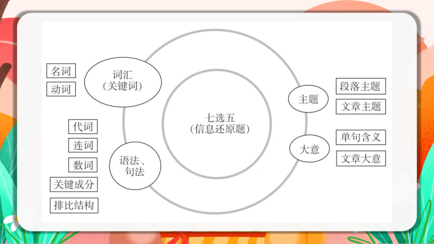 2024届高三英语下学期冲刺复习专项：高考满分七选五专题 课件(共32张PPT)