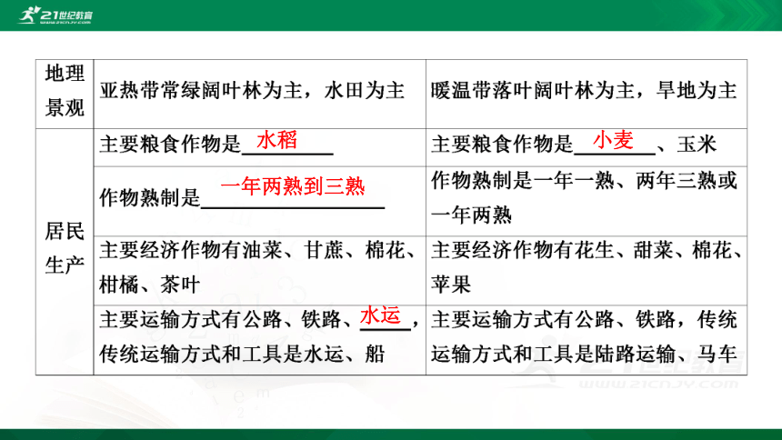 第五章 中国的地理差异  复习课件（共46张PPT）