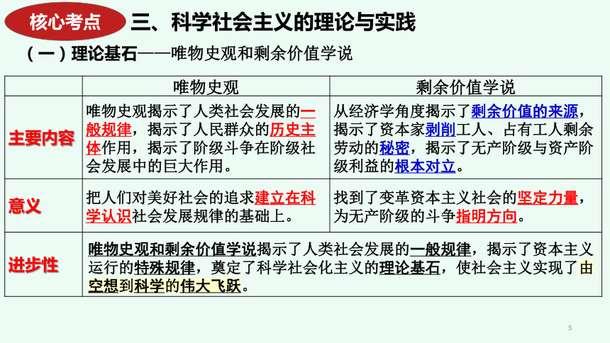 必修1《中国特色社会主义》2024届考前回归课件(共51张PPT)
