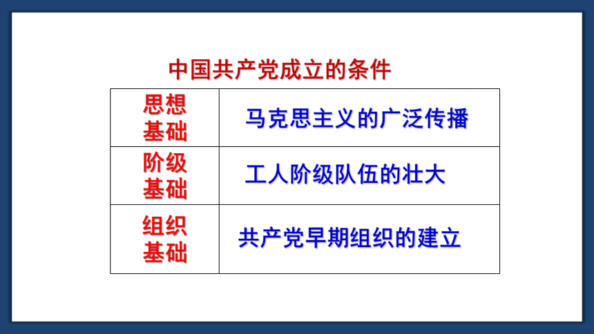 人教部编版八年级上册第14课 中国共产党诞生  课件(共21张PPT)