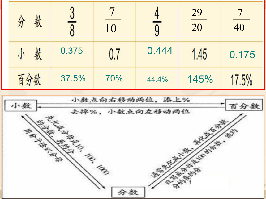 六年级上册数学课件-7.1  分数、百分数、比整理与复习苏教版 (共15张PPT)